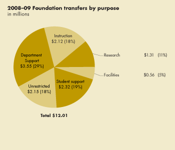 Pie Chart: Foundation transfers by purpose