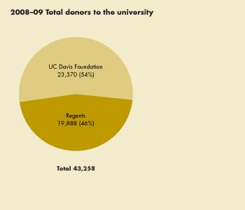 Pie Chart: 2008-09 Total donors to the university