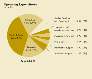Pie Chart: Operating Expenditures