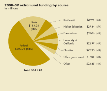 Pie Chart: 2008-09 Extramurial funding by source