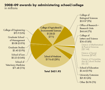 Pie Chart: 2008-09 Awards by administering school/college