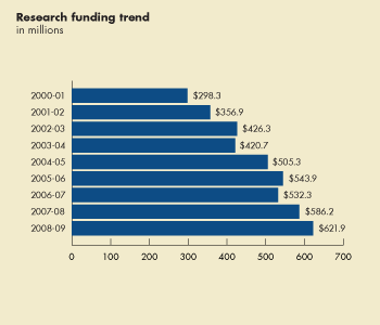Pie Chart: 2000-09 Research funding trend