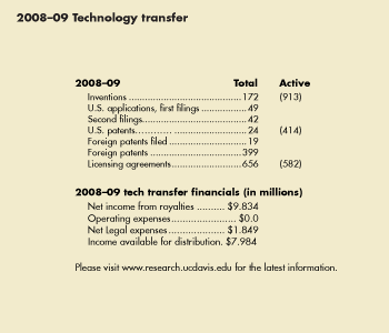 Pie Chart: 2008-09 Technology transfer