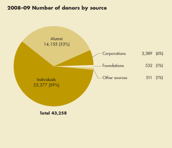 Pie Chart: Number of donors by source