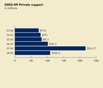 Bar Chart: 2003-09 Private support