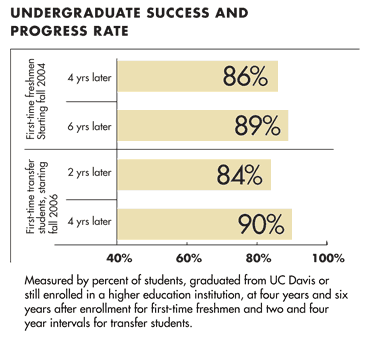 Graphic: Eight-six percent of freshmen at UC Davis graduated in 4 years and 89% graduate in 6 years; additionally, 84% of transfer students graduate in 2 years from enrollment and 90% graduate in 4 years.