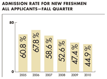 Graphic: The admission rate for new freshmen has declined more than 15 % since 2005.