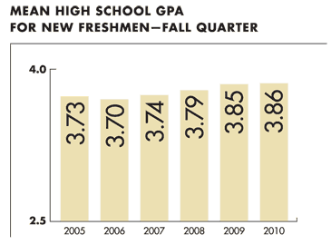 Graphic: The mean high school GPA for new freshmen at UC Davis has steadily increased during the past five years.