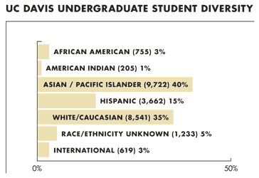 Graphic: UC Davis had a very diverse student body with the largest demographic, 40%, being students of Asian/Pacific Islander decent.