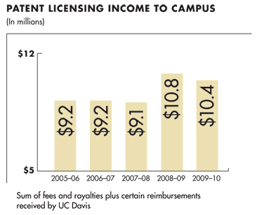 Graphic: Patent licensing income to campus was $10.4 million in 2009-2010, a slight decline compared to 2008-09 but a $1.2 million increase compared to 2005-06.
