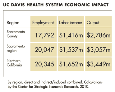Graphic: UC Davis Health System had an economic impact of roughly $3.5 billion in Northern California.