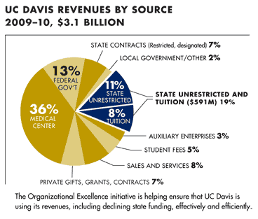 Graphic: UC Davis revenues come from a variety of sources, of which only 11 percent came from unrestricted state funding in 2009-10.