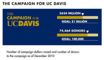 Graphic: As of Dec. 31, 2010, UC Davis had raised more than $623 M from more than 74,000 donors as part of the campaign.