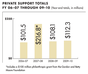 Graph: In fiscal year 2009-10, philanthropic support to UC Davis totaled $112.3 M. It was the fourth consecutive year that private support topped $100 M.