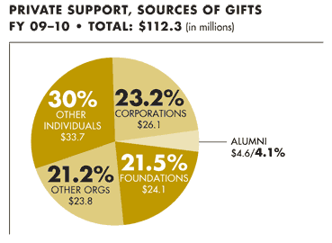 Graph: UC Davis received private support from alumni, other individuals, corporations, foundations and other organizations in 2009-10.