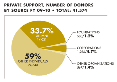 Graph: UC Davis received contributions from 41,574 donors in 2009-10, including alumni, other individuals, corporations, foundations, and other organizations.