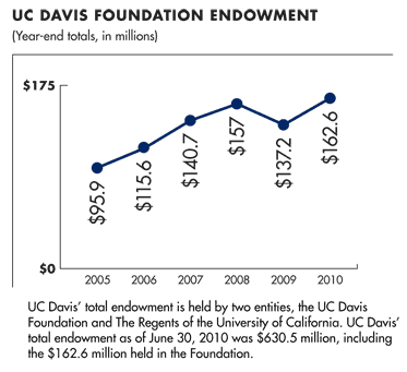 Graphic: The endowment of the UC Davis Foundation as of June 30, 2010 was $162.6 M. The foundation’s endowment has grown from $95.9 M as of June 30, 2005.